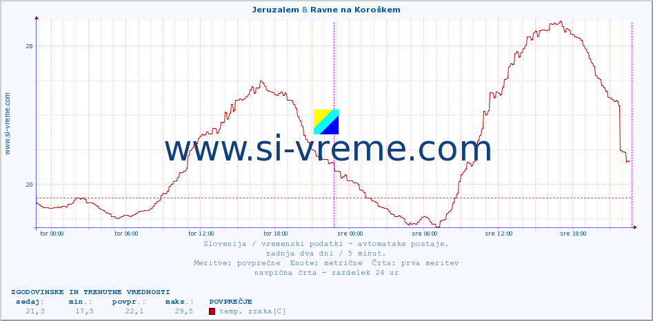 POVPREČJE :: Jeruzalem & Ravne na Koroškem :: temp. zraka | vlaga | smer vetra | hitrost vetra | sunki vetra | tlak | padavine | sonce | temp. tal  5cm | temp. tal 10cm | temp. tal 20cm | temp. tal 30cm | temp. tal 50cm :: zadnja dva dni / 5 minut.