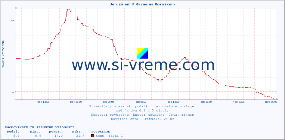 POVPREČJE :: Jeruzalem & Ravne na Koroškem :: temp. zraka | vlaga | smer vetra | hitrost vetra | sunki vetra | tlak | padavine | sonce | temp. tal  5cm | temp. tal 10cm | temp. tal 20cm | temp. tal 30cm | temp. tal 50cm :: zadnja dva dni / 5 minut.