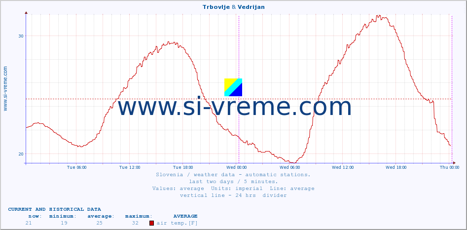  :: Trbovlje & Vedrijan :: air temp. | humi- dity | wind dir. | wind speed | wind gusts | air pressure | precipi- tation | sun strength | soil temp. 5cm / 2in | soil temp. 10cm / 4in | soil temp. 20cm / 8in | soil temp. 30cm / 12in | soil temp. 50cm / 20in :: last two days / 5 minutes.