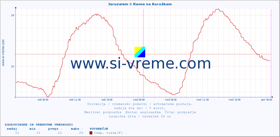 POVPREČJE :: Jeruzalem & Ravne na Koroškem :: temp. zraka | vlaga | smer vetra | hitrost vetra | sunki vetra | tlak | padavine | sonce | temp. tal  5cm | temp. tal 10cm | temp. tal 20cm | temp. tal 30cm | temp. tal 50cm :: zadnja dva dni / 5 minut.