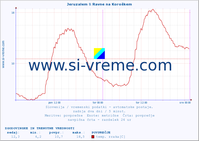 POVPREČJE :: Jeruzalem & Ravne na Koroškem :: temp. zraka | vlaga | smer vetra | hitrost vetra | sunki vetra | tlak | padavine | sonce | temp. tal  5cm | temp. tal 10cm | temp. tal 20cm | temp. tal 30cm | temp. tal 50cm :: zadnja dva dni / 5 minut.