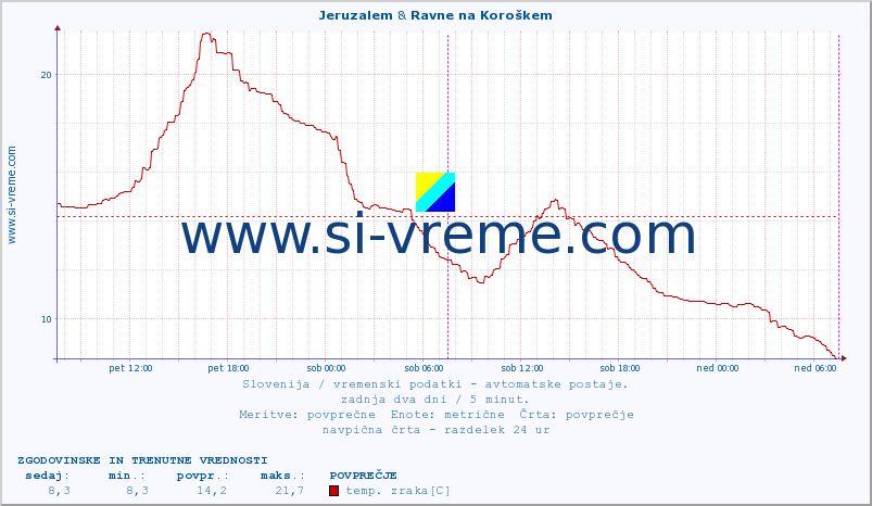 POVPREČJE :: Jeruzalem & Ravne na Koroškem :: temp. zraka | vlaga | smer vetra | hitrost vetra | sunki vetra | tlak | padavine | sonce | temp. tal  5cm | temp. tal 10cm | temp. tal 20cm | temp. tal 30cm | temp. tal 50cm :: zadnja dva dni / 5 minut.