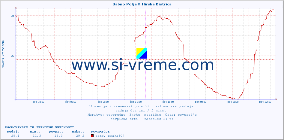 POVPREČJE :: Babno Polje & Ilirska Bistrica :: temp. zraka | vlaga | smer vetra | hitrost vetra | sunki vetra | tlak | padavine | sonce | temp. tal  5cm | temp. tal 10cm | temp. tal 20cm | temp. tal 30cm | temp. tal 50cm :: zadnja dva dni / 5 minut.