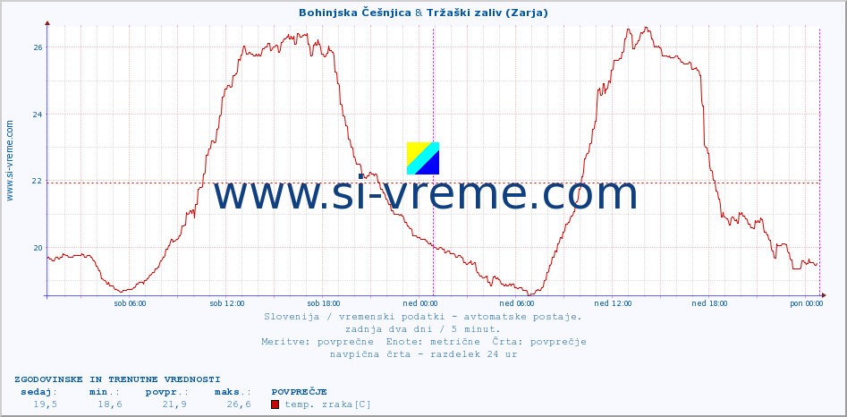 POVPREČJE :: Bohinjska Češnjica & Tržaški zaliv (Zarja) :: temp. zraka | vlaga | smer vetra | hitrost vetra | sunki vetra | tlak | padavine | sonce | temp. tal  5cm | temp. tal 10cm | temp. tal 20cm | temp. tal 30cm | temp. tal 50cm :: zadnja dva dni / 5 minut.