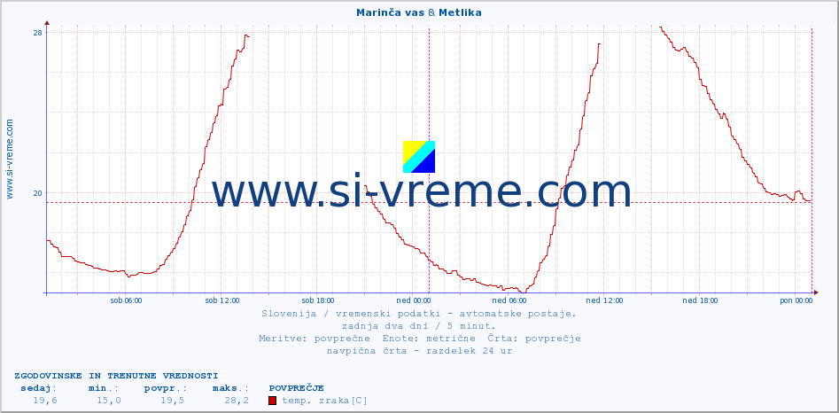 POVPREČJE :: Marinča vas & Metlika :: temp. zraka | vlaga | smer vetra | hitrost vetra | sunki vetra | tlak | padavine | sonce | temp. tal  5cm | temp. tal 10cm | temp. tal 20cm | temp. tal 30cm | temp. tal 50cm :: zadnja dva dni / 5 minut.