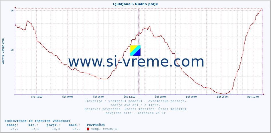 POVPREČJE :: Ljubljana & Rudno polje :: temp. zraka | vlaga | smer vetra | hitrost vetra | sunki vetra | tlak | padavine | sonce | temp. tal  5cm | temp. tal 10cm | temp. tal 20cm | temp. tal 30cm | temp. tal 50cm :: zadnja dva dni / 5 minut.