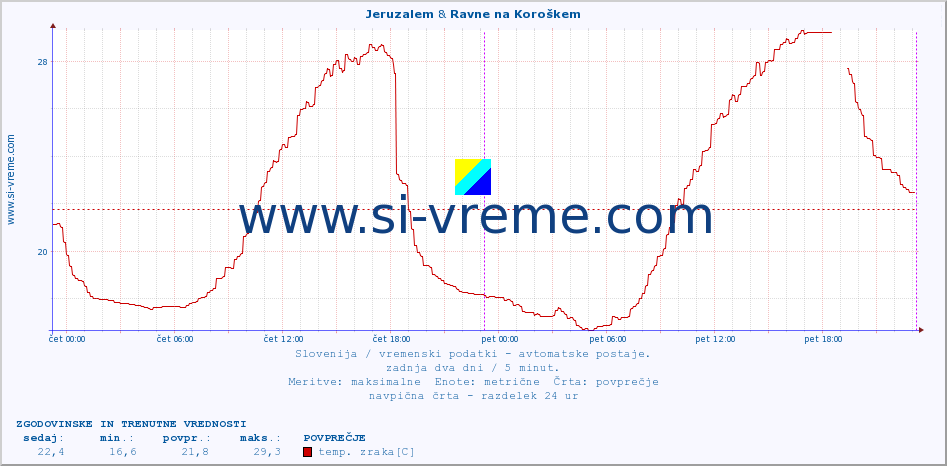 POVPREČJE :: Jeruzalem & Ravne na Koroškem :: temp. zraka | vlaga | smer vetra | hitrost vetra | sunki vetra | tlak | padavine | sonce | temp. tal  5cm | temp. tal 10cm | temp. tal 20cm | temp. tal 30cm | temp. tal 50cm :: zadnja dva dni / 5 minut.