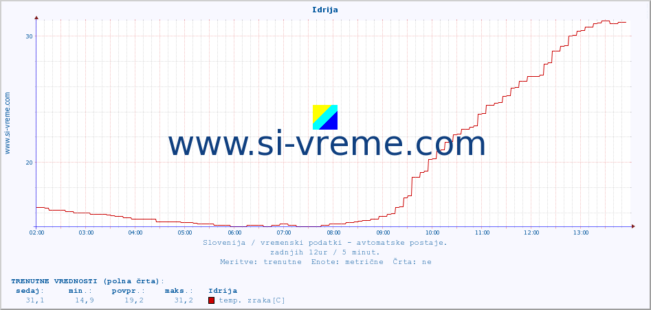 POVPREČJE :: Idrija :: temp. zraka | vlaga | smer vetra | hitrost vetra | sunki vetra | tlak | padavine | sonce | temp. tal  5cm | temp. tal 10cm | temp. tal 20cm | temp. tal 30cm | temp. tal 50cm :: zadnji dan / 5 minut.