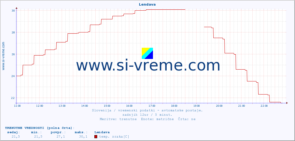 POVPREČJE :: Lendava :: temp. zraka | vlaga | smer vetra | hitrost vetra | sunki vetra | tlak | padavine | sonce | temp. tal  5cm | temp. tal 10cm | temp. tal 20cm | temp. tal 30cm | temp. tal 50cm :: zadnji dan / 5 minut.