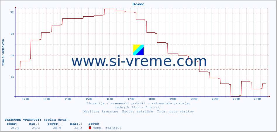 POVPREČJE :: Bovec :: temp. zraka | vlaga | smer vetra | hitrost vetra | sunki vetra | tlak | padavine | sonce | temp. tal  5cm | temp. tal 10cm | temp. tal 20cm | temp. tal 30cm | temp. tal 50cm :: zadnji dan / 5 minut.
