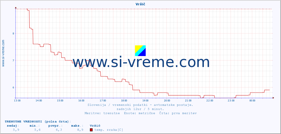 POVPREČJE :: Vršič :: temp. zraka | vlaga | smer vetra | hitrost vetra | sunki vetra | tlak | padavine | sonce | temp. tal  5cm | temp. tal 10cm | temp. tal 20cm | temp. tal 30cm | temp. tal 50cm :: zadnji dan / 5 minut.