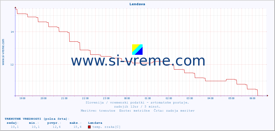 POVPREČJE :: Lendava :: temp. zraka | vlaga | smer vetra | hitrost vetra | sunki vetra | tlak | padavine | sonce | temp. tal  5cm | temp. tal 10cm | temp. tal 20cm | temp. tal 30cm | temp. tal 50cm :: zadnji dan / 5 minut.