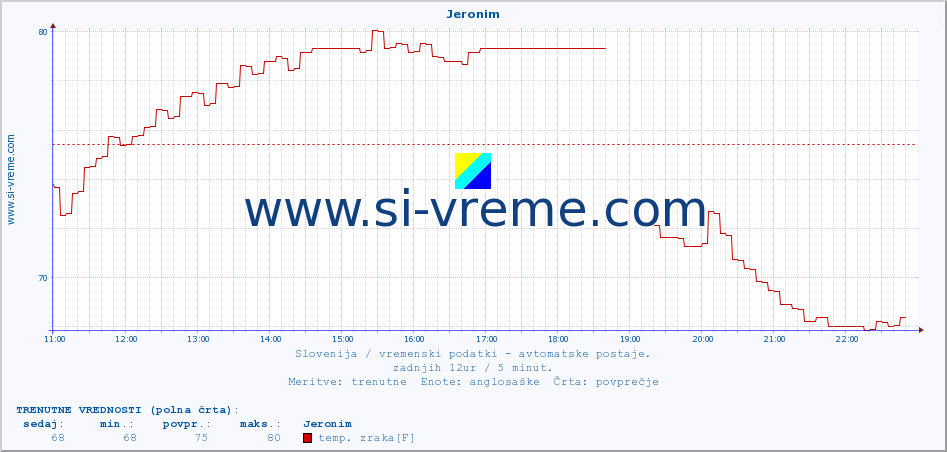 POVPREČJE :: Jeronim :: temp. zraka | vlaga | smer vetra | hitrost vetra | sunki vetra | tlak | padavine | sonce | temp. tal  5cm | temp. tal 10cm | temp. tal 20cm | temp. tal 30cm | temp. tal 50cm :: zadnji dan / 5 minut.