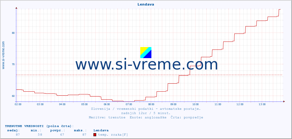 POVPREČJE :: Lendava :: temp. zraka | vlaga | smer vetra | hitrost vetra | sunki vetra | tlak | padavine | sonce | temp. tal  5cm | temp. tal 10cm | temp. tal 20cm | temp. tal 30cm | temp. tal 50cm :: zadnji dan / 5 minut.