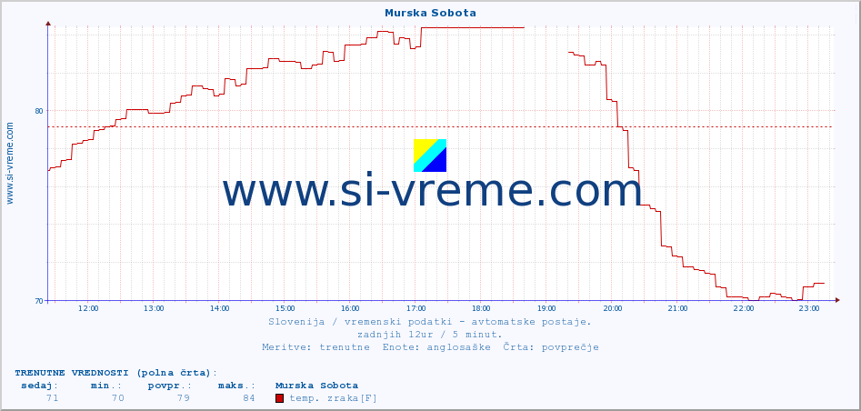 POVPREČJE :: Murska Sobota :: temp. zraka | vlaga | smer vetra | hitrost vetra | sunki vetra | tlak | padavine | sonce | temp. tal  5cm | temp. tal 10cm | temp. tal 20cm | temp. tal 30cm | temp. tal 50cm :: zadnji dan / 5 minut.