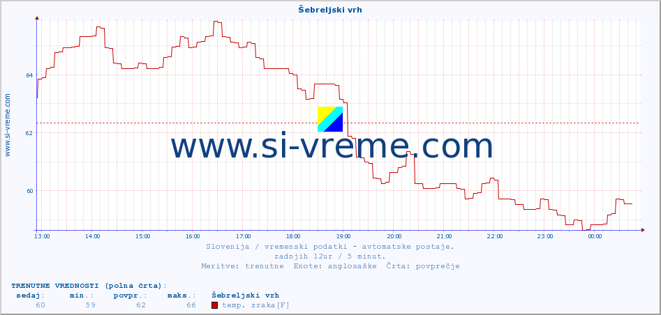 POVPREČJE :: Šebreljski vrh :: temp. zraka | vlaga | smer vetra | hitrost vetra | sunki vetra | tlak | padavine | sonce | temp. tal  5cm | temp. tal 10cm | temp. tal 20cm | temp. tal 30cm | temp. tal 50cm :: zadnji dan / 5 minut.