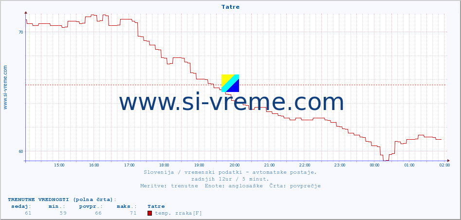 POVPREČJE :: Tatre :: temp. zraka | vlaga | smer vetra | hitrost vetra | sunki vetra | tlak | padavine | sonce | temp. tal  5cm | temp. tal 10cm | temp. tal 20cm | temp. tal 30cm | temp. tal 50cm :: zadnji dan / 5 minut.