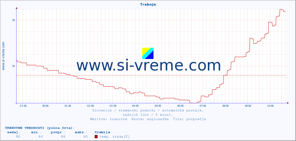 POVPREČJE :: Trebnje :: temp. zraka | vlaga | smer vetra | hitrost vetra | sunki vetra | tlak | padavine | sonce | temp. tal  5cm | temp. tal 10cm | temp. tal 20cm | temp. tal 30cm | temp. tal 50cm :: zadnji dan / 5 minut.