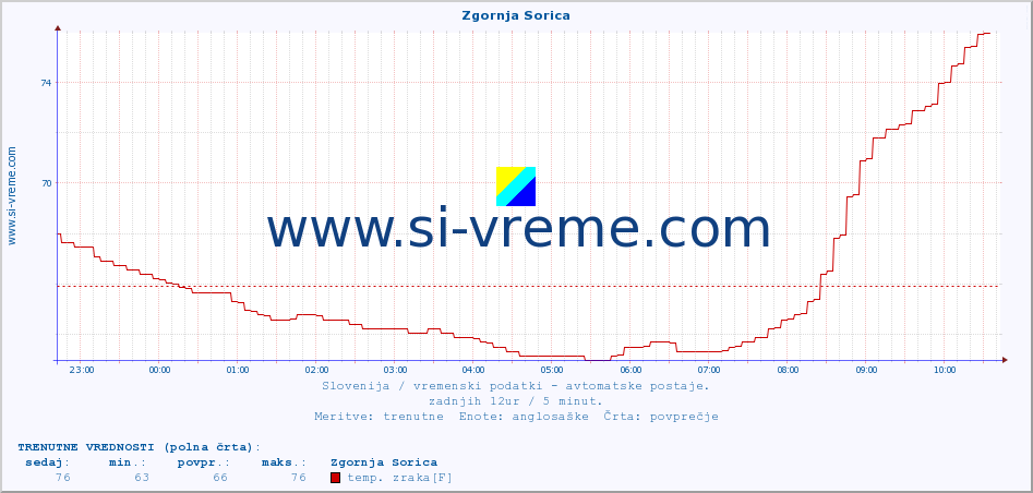 POVPREČJE :: Zgornja Sorica :: temp. zraka | vlaga | smer vetra | hitrost vetra | sunki vetra | tlak | padavine | sonce | temp. tal  5cm | temp. tal 10cm | temp. tal 20cm | temp. tal 30cm | temp. tal 50cm :: zadnji dan / 5 minut.