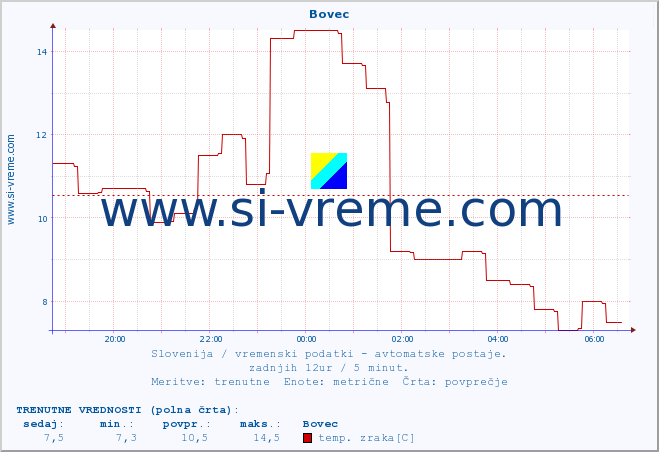 POVPREČJE :: Bovec :: temp. zraka | vlaga | smer vetra | hitrost vetra | sunki vetra | tlak | padavine | sonce | temp. tal  5cm | temp. tal 10cm | temp. tal 20cm | temp. tal 30cm | temp. tal 50cm :: zadnji dan / 5 minut.