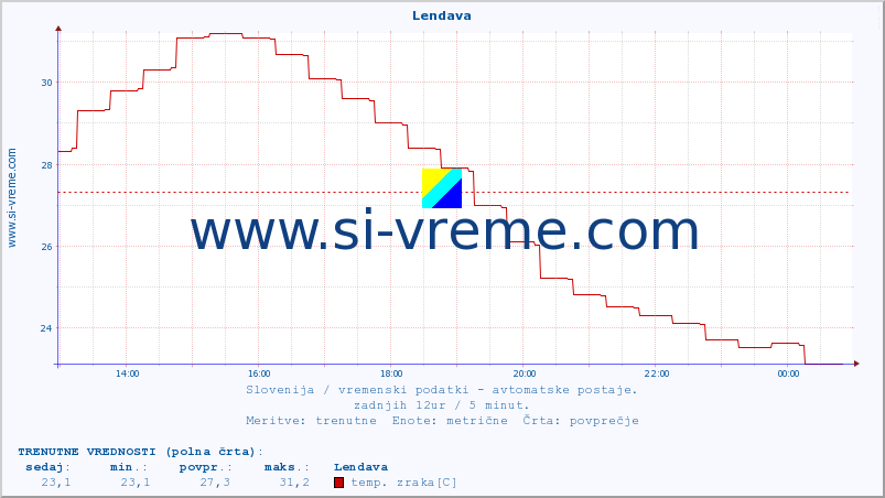 POVPREČJE :: Lendava :: temp. zraka | vlaga | smer vetra | hitrost vetra | sunki vetra | tlak | padavine | sonce | temp. tal  5cm | temp. tal 10cm | temp. tal 20cm | temp. tal 30cm | temp. tal 50cm :: zadnji dan / 5 minut.