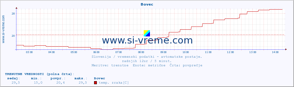 POVPREČJE :: Bovec :: temp. zraka | vlaga | smer vetra | hitrost vetra | sunki vetra | tlak | padavine | sonce | temp. tal  5cm | temp. tal 10cm | temp. tal 20cm | temp. tal 30cm | temp. tal 50cm :: zadnji dan / 5 minut.