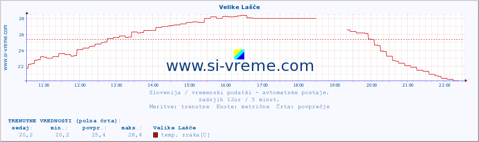 POVPREČJE :: Velike Lašče :: temp. zraka | vlaga | smer vetra | hitrost vetra | sunki vetra | tlak | padavine | sonce | temp. tal  5cm | temp. tal 10cm | temp. tal 20cm | temp. tal 30cm | temp. tal 50cm :: zadnji dan / 5 minut.