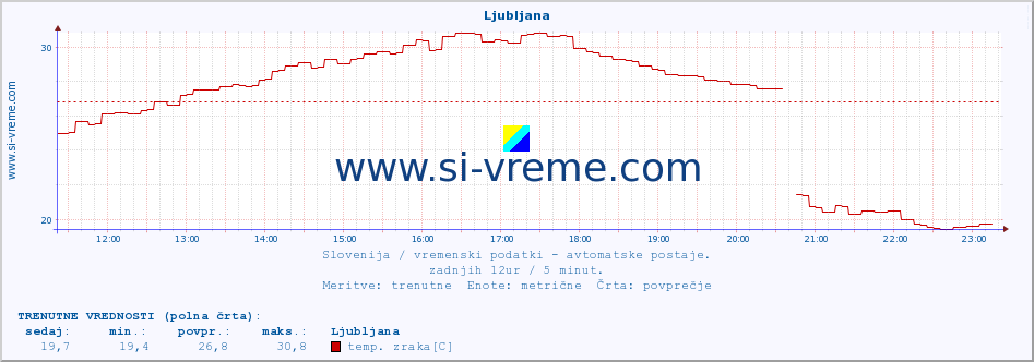 POVPREČJE :: Krško :: temp. zraka | vlaga | smer vetra | hitrost vetra | sunki vetra | tlak | padavine | sonce | temp. tal  5cm | temp. tal 10cm | temp. tal 20cm | temp. tal 30cm | temp. tal 50cm :: zadnji dan / 5 minut.