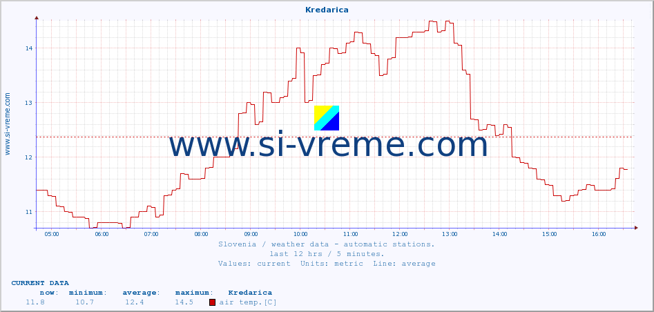  :: Kredarica :: air temp. | humi- dity | wind dir. | wind speed | wind gusts | air pressure | precipi- tation | sun strength | soil temp. 5cm / 2in | soil temp. 10cm / 4in | soil temp. 20cm / 8in | soil temp. 30cm / 12in | soil temp. 50cm / 20in :: last day / 5 minutes.