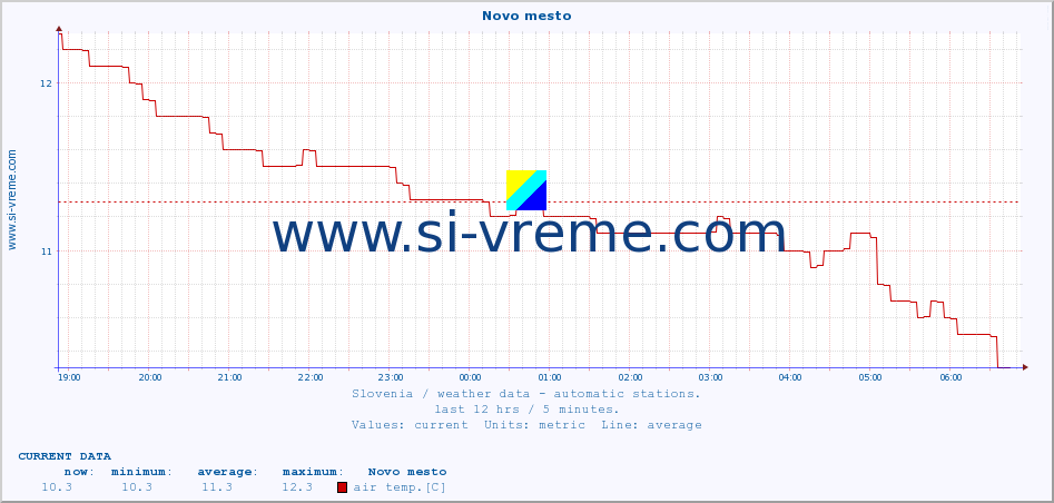  :: Novo mesto :: air temp. | humi- dity | wind dir. | wind speed | wind gusts | air pressure | precipi- tation | sun strength | soil temp. 5cm / 2in | soil temp. 10cm / 4in | soil temp. 20cm / 8in | soil temp. 30cm / 12in | soil temp. 50cm / 20in :: last day / 5 minutes.