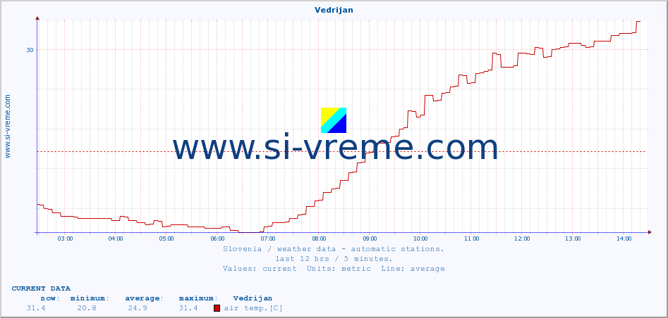  :: Vedrijan :: air temp. | humi- dity | wind dir. | wind speed | wind gusts | air pressure | precipi- tation | sun strength | soil temp. 5cm / 2in | soil temp. 10cm / 4in | soil temp. 20cm / 8in | soil temp. 30cm / 12in | soil temp. 50cm / 20in :: last day / 5 minutes.