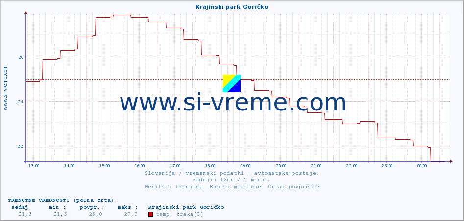 POVPREČJE :: Krajinski park Goričko :: temp. zraka | vlaga | smer vetra | hitrost vetra | sunki vetra | tlak | padavine | sonce | temp. tal  5cm | temp. tal 10cm | temp. tal 20cm | temp. tal 30cm | temp. tal 50cm :: zadnji dan / 5 minut.