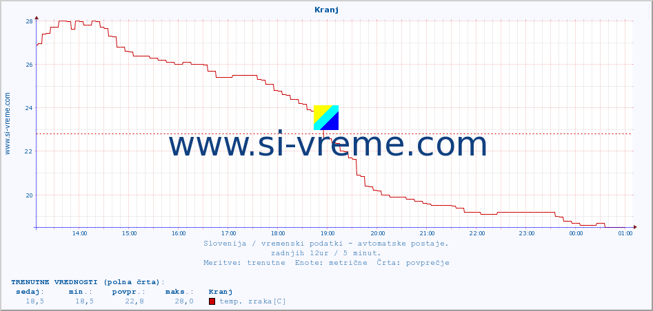 POVPREČJE :: Kranj :: temp. zraka | vlaga | smer vetra | hitrost vetra | sunki vetra | tlak | padavine | sonce | temp. tal  5cm | temp. tal 10cm | temp. tal 20cm | temp. tal 30cm | temp. tal 50cm :: zadnji dan / 5 minut.