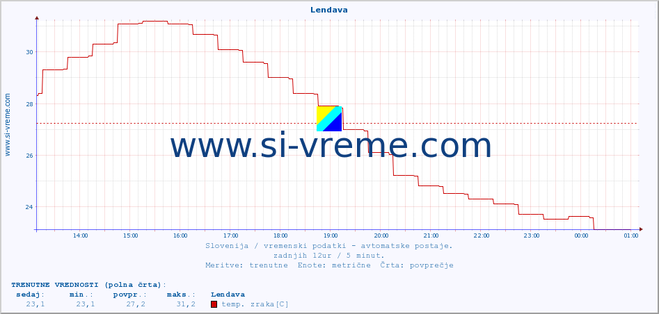 POVPREČJE :: Lendava :: temp. zraka | vlaga | smer vetra | hitrost vetra | sunki vetra | tlak | padavine | sonce | temp. tal  5cm | temp. tal 10cm | temp. tal 20cm | temp. tal 30cm | temp. tal 50cm :: zadnji dan / 5 minut.