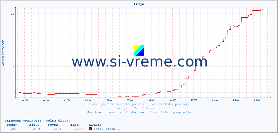 POVPREČJE :: Litija :: temp. zraka | vlaga | smer vetra | hitrost vetra | sunki vetra | tlak | padavine | sonce | temp. tal  5cm | temp. tal 10cm | temp. tal 20cm | temp. tal 30cm | temp. tal 50cm :: zadnji dan / 5 minut.