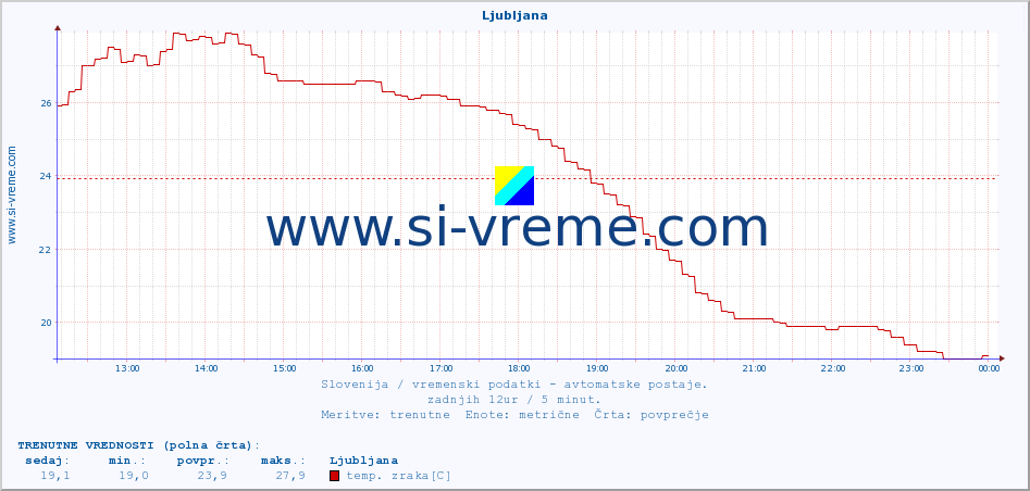 POVPREČJE :: Ljubljana :: temp. zraka | vlaga | smer vetra | hitrost vetra | sunki vetra | tlak | padavine | sonce | temp. tal  5cm | temp. tal 10cm | temp. tal 20cm | temp. tal 30cm | temp. tal 50cm :: zadnji dan / 5 minut.