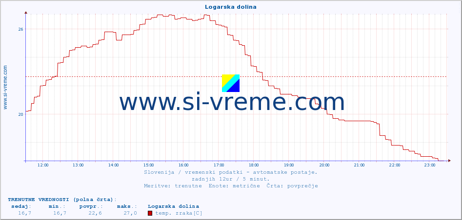 POVPREČJE :: Logarska dolina :: temp. zraka | vlaga | smer vetra | hitrost vetra | sunki vetra | tlak | padavine | sonce | temp. tal  5cm | temp. tal 10cm | temp. tal 20cm | temp. tal 30cm | temp. tal 50cm :: zadnji dan / 5 minut.