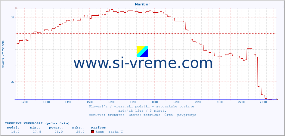 POVPREČJE :: Maribor :: temp. zraka | vlaga | smer vetra | hitrost vetra | sunki vetra | tlak | padavine | sonce | temp. tal  5cm | temp. tal 10cm | temp. tal 20cm | temp. tal 30cm | temp. tal 50cm :: zadnji dan / 5 minut.