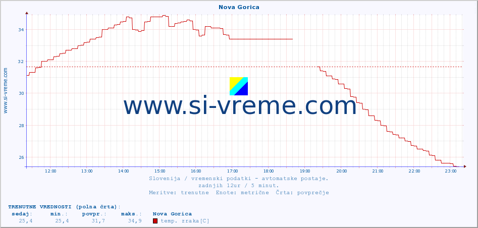 POVPREČJE :: Nova Gorica :: temp. zraka | vlaga | smer vetra | hitrost vetra | sunki vetra | tlak | padavine | sonce | temp. tal  5cm | temp. tal 10cm | temp. tal 20cm | temp. tal 30cm | temp. tal 50cm :: zadnji dan / 5 minut.