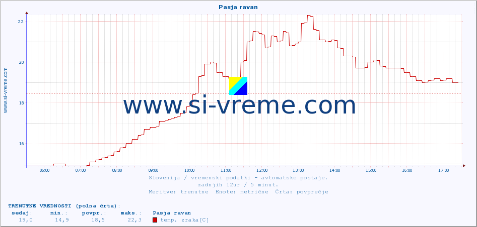 POVPREČJE :: Pasja ravan :: temp. zraka | vlaga | smer vetra | hitrost vetra | sunki vetra | tlak | padavine | sonce | temp. tal  5cm | temp. tal 10cm | temp. tal 20cm | temp. tal 30cm | temp. tal 50cm :: zadnji dan / 5 minut.