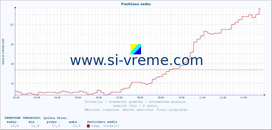 POVPREČJE :: Pavličevo sedlo :: temp. zraka | vlaga | smer vetra | hitrost vetra | sunki vetra | tlak | padavine | sonce | temp. tal  5cm | temp. tal 10cm | temp. tal 20cm | temp. tal 30cm | temp. tal 50cm :: zadnji dan / 5 minut.