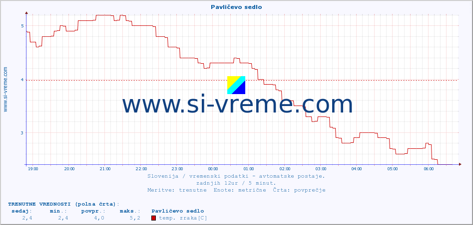 POVPREČJE :: Pavličevo sedlo :: temp. zraka | vlaga | smer vetra | hitrost vetra | sunki vetra | tlak | padavine | sonce | temp. tal  5cm | temp. tal 10cm | temp. tal 20cm | temp. tal 30cm | temp. tal 50cm :: zadnji dan / 5 minut.