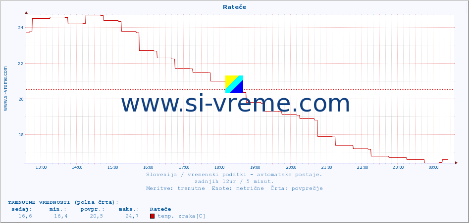 POVPREČJE :: Rateče :: temp. zraka | vlaga | smer vetra | hitrost vetra | sunki vetra | tlak | padavine | sonce | temp. tal  5cm | temp. tal 10cm | temp. tal 20cm | temp. tal 30cm | temp. tal 50cm :: zadnji dan / 5 minut.