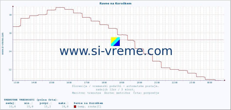 POVPREČJE :: Ravne na Koroškem :: temp. zraka | vlaga | smer vetra | hitrost vetra | sunki vetra | tlak | padavine | sonce | temp. tal  5cm | temp. tal 10cm | temp. tal 20cm | temp. tal 30cm | temp. tal 50cm :: zadnji dan / 5 minut.