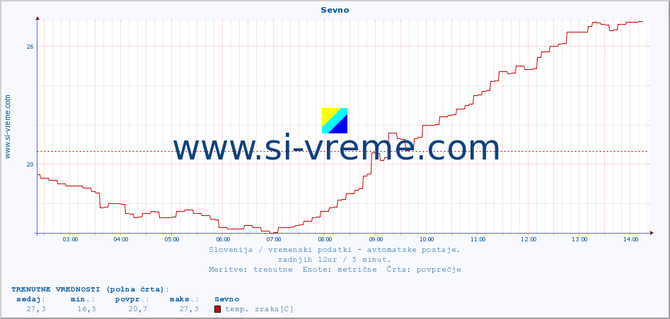 POVPREČJE :: Sevno :: temp. zraka | vlaga | smer vetra | hitrost vetra | sunki vetra | tlak | padavine | sonce | temp. tal  5cm | temp. tal 10cm | temp. tal 20cm | temp. tal 30cm | temp. tal 50cm :: zadnji dan / 5 minut.