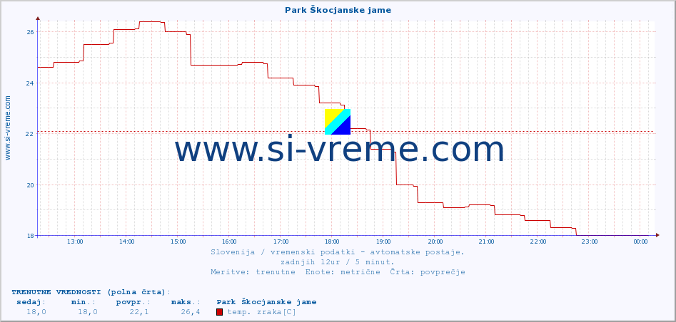 POVPREČJE :: Park Škocjanske jame :: temp. zraka | vlaga | smer vetra | hitrost vetra | sunki vetra | tlak | padavine | sonce | temp. tal  5cm | temp. tal 10cm | temp. tal 20cm | temp. tal 30cm | temp. tal 50cm :: zadnji dan / 5 minut.