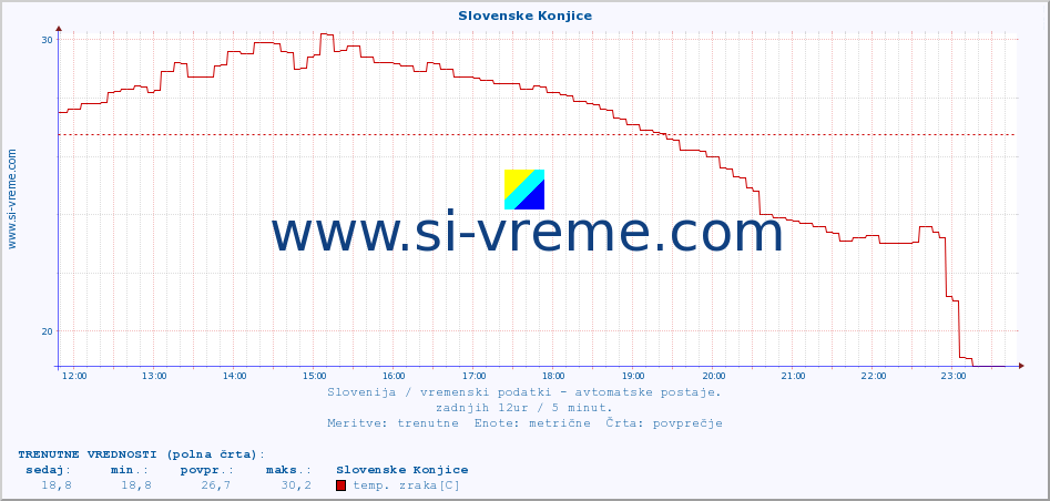 POVPREČJE :: Slovenske Konjice :: temp. zraka | vlaga | smer vetra | hitrost vetra | sunki vetra | tlak | padavine | sonce | temp. tal  5cm | temp. tal 10cm | temp. tal 20cm | temp. tal 30cm | temp. tal 50cm :: zadnji dan / 5 minut.