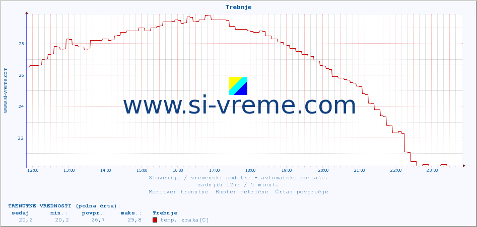 POVPREČJE :: Trebnje :: temp. zraka | vlaga | smer vetra | hitrost vetra | sunki vetra | tlak | padavine | sonce | temp. tal  5cm | temp. tal 10cm | temp. tal 20cm | temp. tal 30cm | temp. tal 50cm :: zadnji dan / 5 minut.