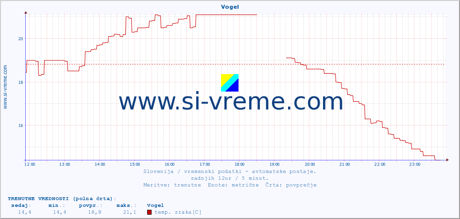 POVPREČJE :: Vogel :: temp. zraka | vlaga | smer vetra | hitrost vetra | sunki vetra | tlak | padavine | sonce | temp. tal  5cm | temp. tal 10cm | temp. tal 20cm | temp. tal 30cm | temp. tal 50cm :: zadnji dan / 5 minut.