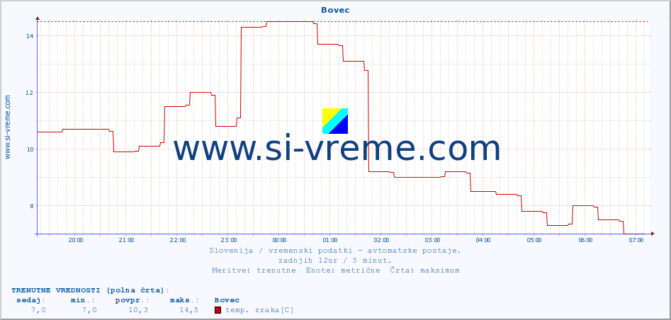 POVPREČJE :: Bovec :: temp. zraka | vlaga | smer vetra | hitrost vetra | sunki vetra | tlak | padavine | sonce | temp. tal  5cm | temp. tal 10cm | temp. tal 20cm | temp. tal 30cm | temp. tal 50cm :: zadnji dan / 5 minut.